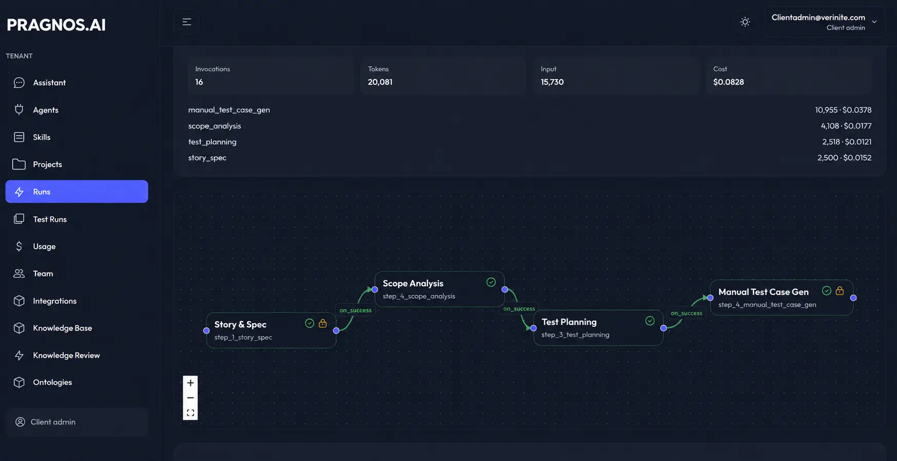 Pragnos workflow canvas showing the connected SDLC stages